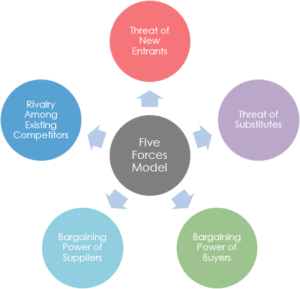 Advantages of Michael Porter’s five forces model 