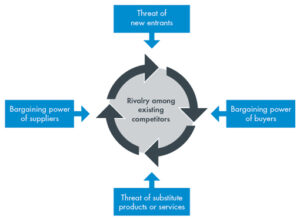 Advantages of Michael Porter’s five forces model 